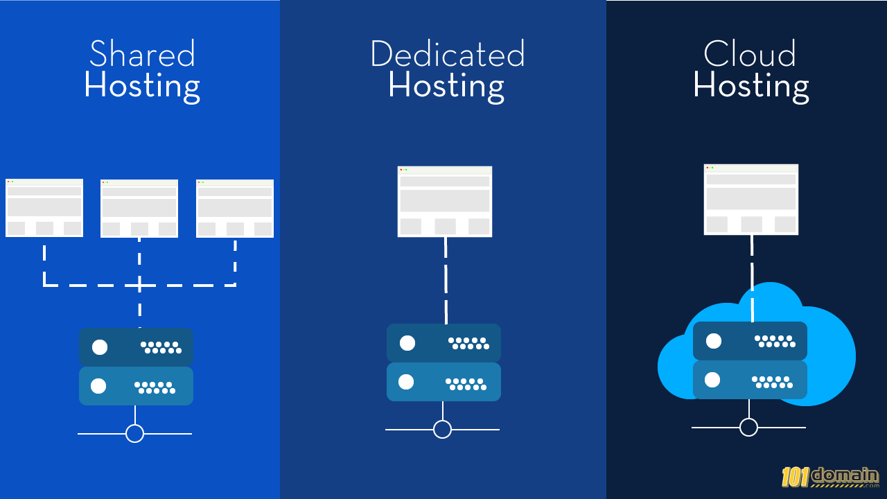 Cloud Server Versus Dedicated Server Or Just a Shared Server