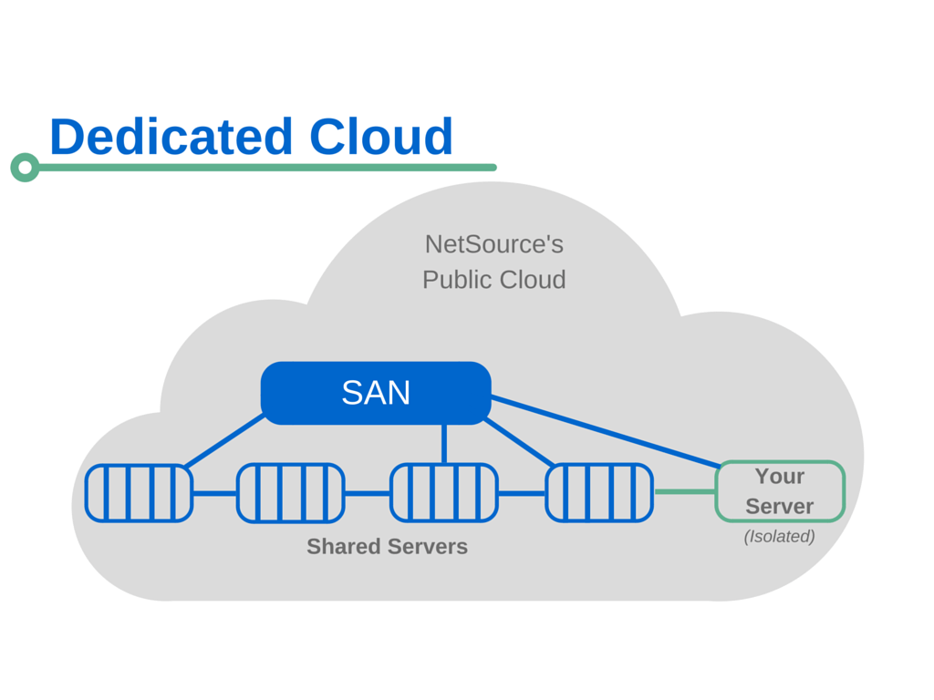 Virtualized Server vs. Private Cloud vs. Dedicated Cloud What’s the