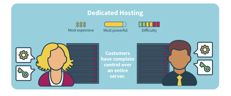 Dedicated Server Explained Want to know what a Dedicated Server