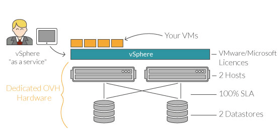 Cloud VMware vSphere Dedicated Cloud OVH