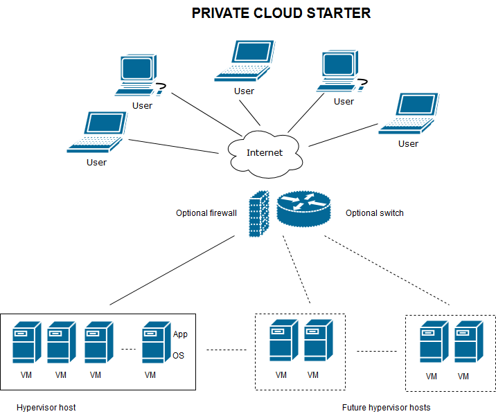 Private Cloud Starter Plans 10/month Singapore Cloud VPS and