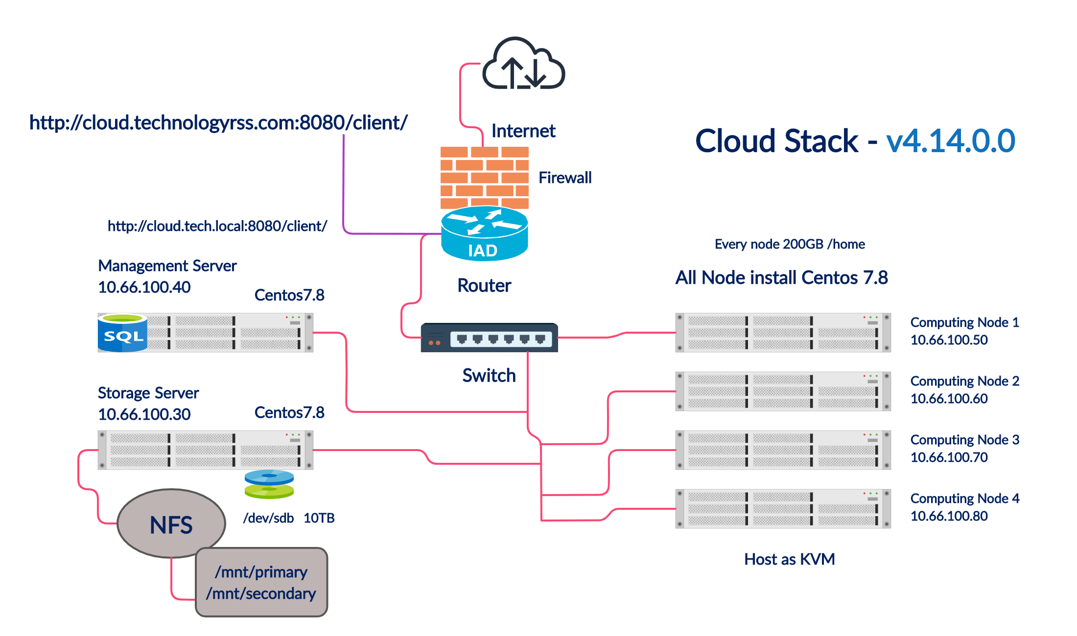 Private Cloud Setup Step By Step Using Apache Cloud Stack TechnologyRSS