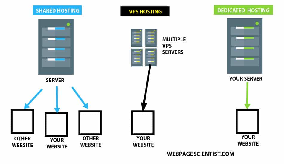 What is a VPS Virtual Private Servers Explained